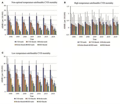 Time trends in cardiovascular disease mortality attributable to non-optimal temperatures in China: An age-period-cohort analysis using the Global Burden of Disease Study 2019